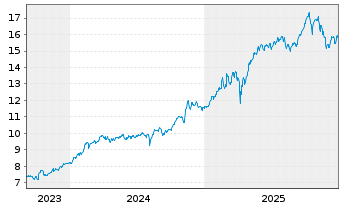 Chart HANETF-FUT.OF DEFENCE ADL USD - 5 Jahre