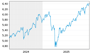 Chart iShsIV-iS.MSCI USA Val.Fac.ESG USD - 5 Jahre
