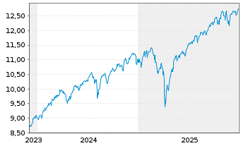 Chart XT.-MSCIWOR 2C-HGDEOA - 5 Jahre