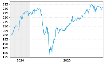 Chart UBS(Irl)ETF-M.US.NSL U.ETF USD - 5 Jahre