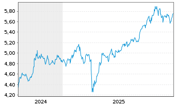 Chart iShs III-iShs E.M.Eq.En.A.ETF USD Acc. - 5 Years