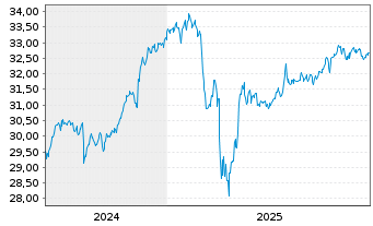 Chart FTGT-Vest US Eq.M.B.ETF-MAY USD - 5 Jahre