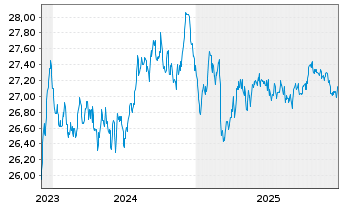 Chart Frankl.Su.EO.Gr.So.ETF - 5 Jahre