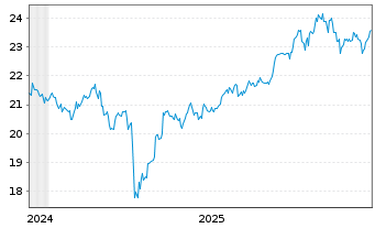 Chart JPM ETFs(I)ACAPXJREIE(ESG)ETFF - 5 Jahre