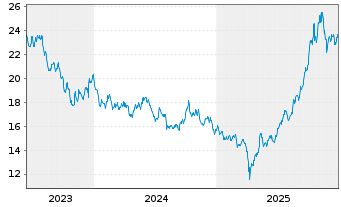 Chart WisdomTr-Renewable Energy ETF - 5 Years
