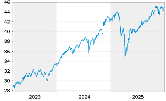 Chart Xtr.IE)MSCI Wld.Transition ETF USD - 5 Jahre