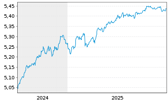 Chart I.M.II-BulletShs 2029 EO Co.Bd EUR Acc. - 5 Jahre