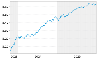 Chart InvescoM2-EUR CB ESG SD Mu ETF - 5 Jahre