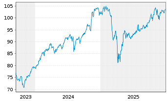Chart Amu.ETF-MSCI USA ESG Sel.U.ETF - 5 Jahre