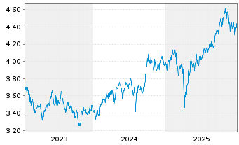 Chart IMII-MSCI EM ESG Cl.Par.Al.ETF USD - 5 Jahre