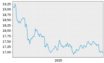 Chart I.M.II-Inv.USD AAA CLO ETF - 5 Years