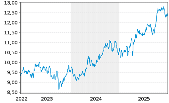 Chart Amundi S&P Global Utilities ESG UCITS ETF - 5 Jahre