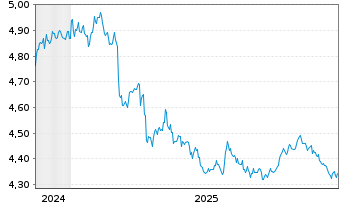 Chart Fid.II-Gl.Gov.Bd Clim.Aware. - 5 Jahre