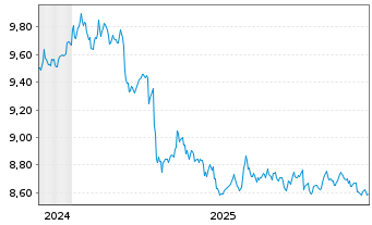 Chart AXA IM ICE US Treasu.0-1Y ETF - 5 Jahre