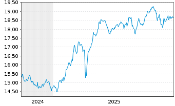 Chart Glbl X ETFs-Eur.INFR.DEVEL.ETF Acc. - 5 Jahre