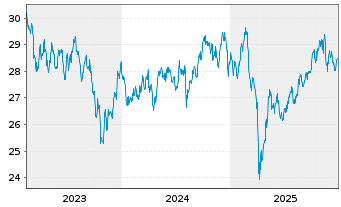 Chart Xtr.(IE)MSCI Gl.SDGs UCITS ETF USD - 5 Jahre