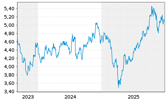 Chart RIZE-USA Env.Impact UCITS ETF USD - 5 Jahre