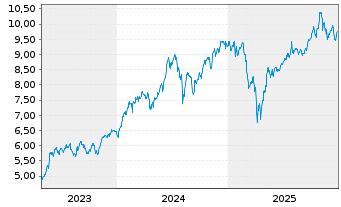 Chart Inv.Mkts2-S&P W.IT ESG U.ETF USD - 5 Jahre