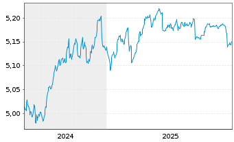 Chart iShs iB.De.28 T.EO.IT.G.B.U.E - 5 Jahre