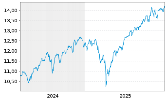 Chart BNP Par.Easy-S&P 500 ESG U.ETF - 5 Jahre