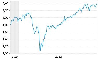 Chart Robeco-Robeco 3D Glbl Eq.ETF - 5 Jahre