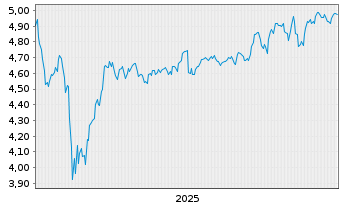 Chart iShs III-iShs AI Ado.Appli.ETF - 5 Jahre