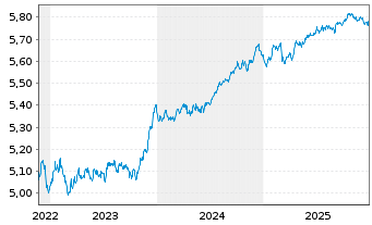 Chart Vanguard Fds-V ESG EUR C.B ETF Acc. - 5 Jahre