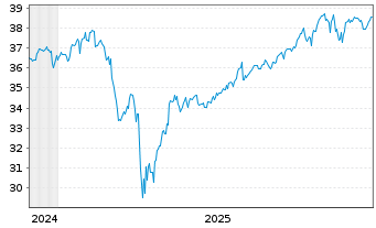 Chart Amu.ETF ICAV-PRIME Glbl ETF - 5 Jahre