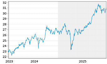 Chart FT ICAV-Fr.MSCI EM PAC U.ETF / USD - 5 Years
