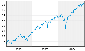 Chart HSBC MSCI WORLD UCITS ETF Hgd EUR - 5 Jahre