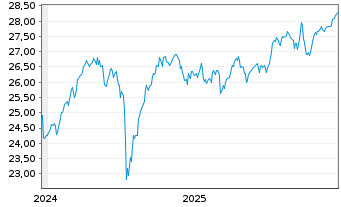 Chart JPM ETFs(IE)-Eo R.E.I.Eq.SPAUE - 5 Jahre
