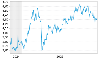 Chart iShs-China Large Cap U.ETF - 5 Jahre