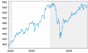 Chart Am.ETF ICAV-A.MS.USA E.C.N.Z.A - 5 Jahre