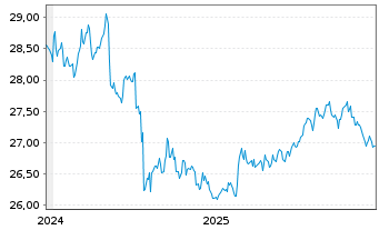 Chart SPDR JPM.Saudi Arab.Agg.Bd ETF USD Acc. - 5 Jahre