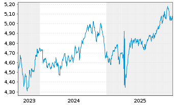 Chart RIZE-Glbl sust.INFRASTRUCTURE USD - 5 Jahre