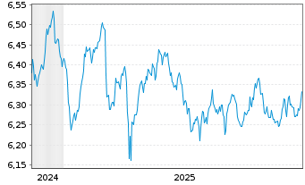 Chart Fid.II-Gl.Gov.Bd Clim.Aware. - 5 Jahre