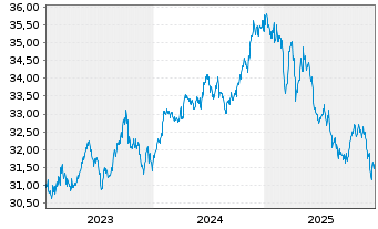 Chart Xtr.IE)Xtr.India Gov.Bd ETF USD - 5 Jahre