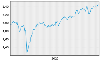 Chart iShs III-iS.MSCI W.ex-USA ETF - 5 Jahre