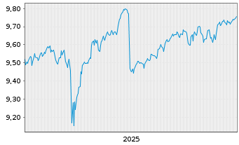 Chart JPM ETFs(Ir)ICAV-USD HYBA ETF - 5 Jahre