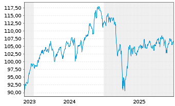 Chart Am.ETF-M.US.SRI CL.N.Z.AMB.PAB - 5 Jahre