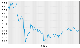 Chart JPM ETFs(Ir)ICAV-USD HYBA ETF - 5 Jahre