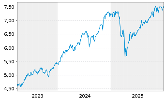 Chart iShs 3-iShs S&P500 Sc.+Scre.UE - 5 Jahre