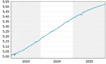 Chart iShsIV-EO Ultrashort Bd U.ETF - 5 Years