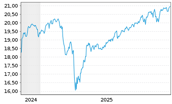 Chart Amern Century-Avan.Glbl Eq.ETF USD - 5 Jahre