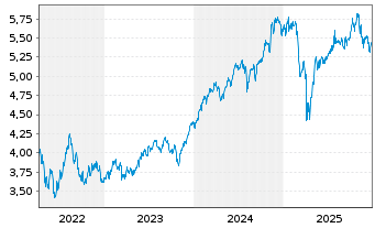 Chart IMII-MSCI US.ESG Cl.Par.Al.ETF - 5 Jahre