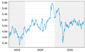 Chart Rize-Circular Economy Enablers ETF USD - 5 Jahre