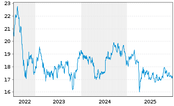 Chart FIRST TRT Gl Frst Tr Al D.T.R Shs A USD - 5 Jahre