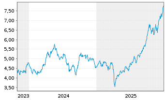 Chart iShs IV-Essen.Met.Prod - 5 Jahre