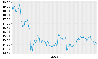 Chart GS-USD Inv.Grade Corp.Bd Act. - 5 Jahre