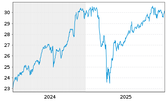 Chart Act.US Eq.ETF USD Acc. - 5 Jahre